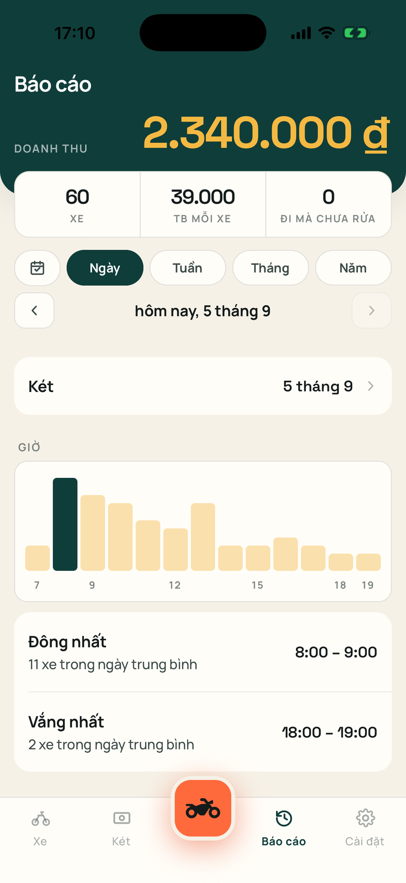 Cột theo giờ, đông nhất 8:00–11:00; bên dưới rửa xe 62 lần, thay nhớt 18 lần, bơm lốp 44 lần